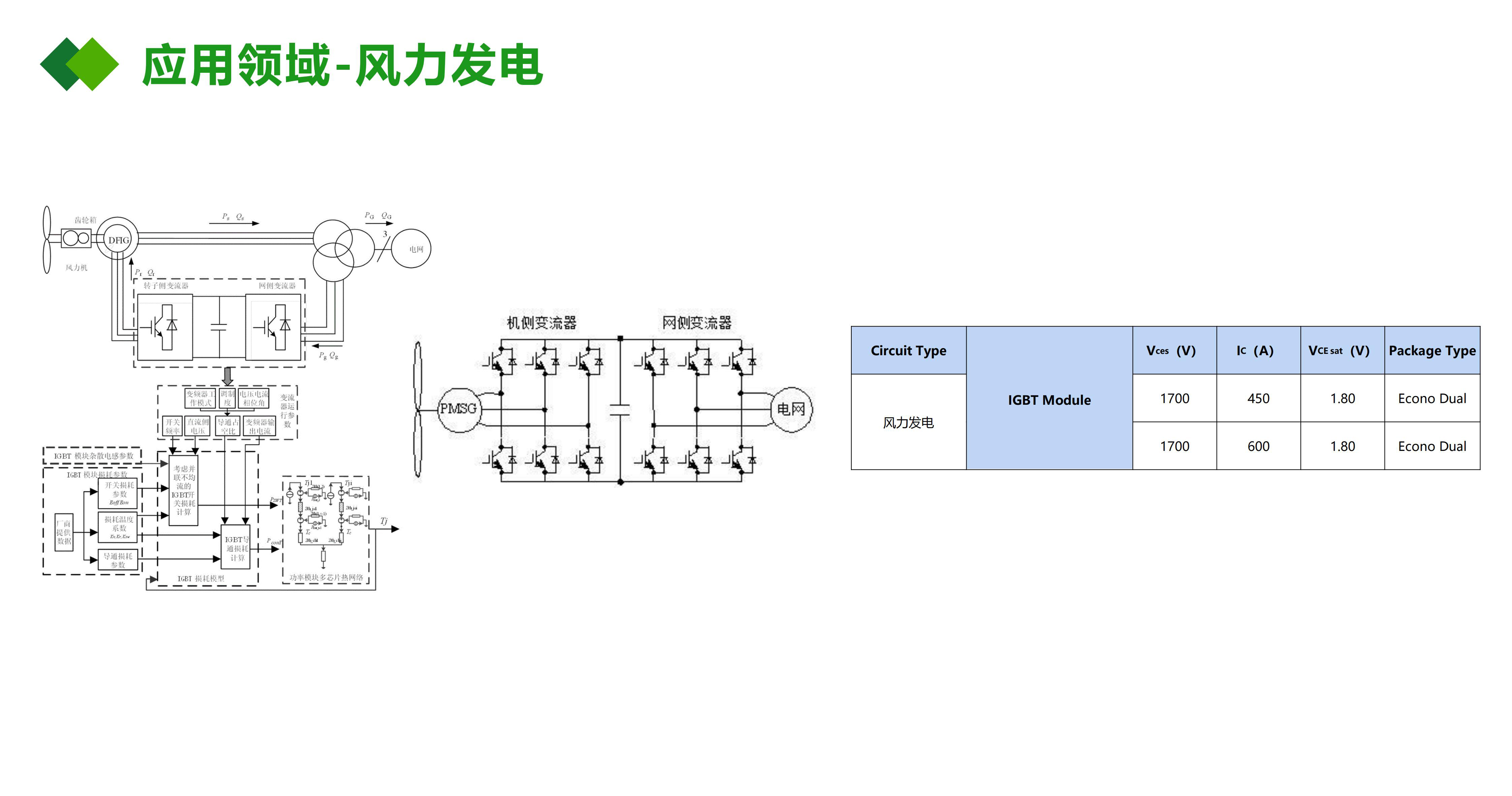 IGBT絕緣柵雙極型晶體管應(yīng)用在風力發(fā)電