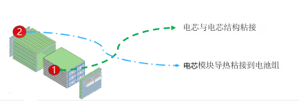 汽車膠粘劑